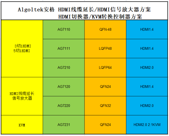 AG7120 AG7220 HDMI2.0RE驱动控制方案,HDMI线缆延长放大器方案，HDMI切换器，HDMI2.0线缆延长驱动