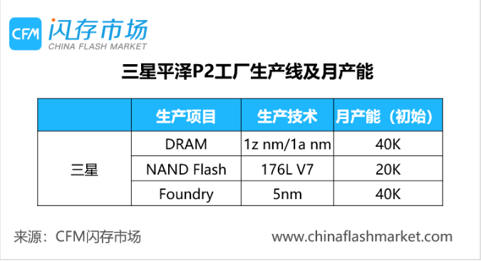 三星平泽P2工厂昨日晚间突发停工！